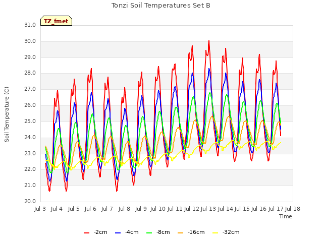 plot of Tonzi Soil Temperatures Set B