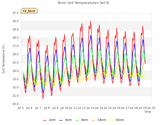 plot of Tonzi Soil Temperatures Set B