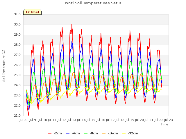 plot of Tonzi Soil Temperatures Set B