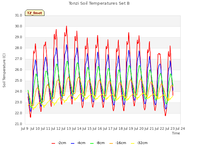 plot of Tonzi Soil Temperatures Set B