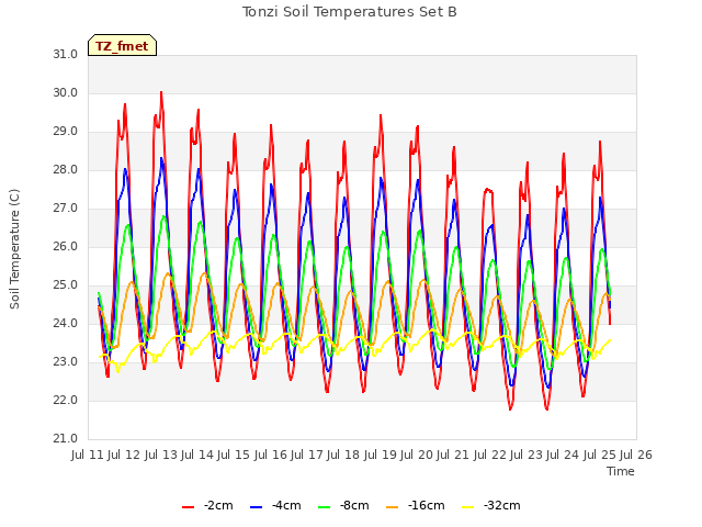 plot of Tonzi Soil Temperatures Set B
