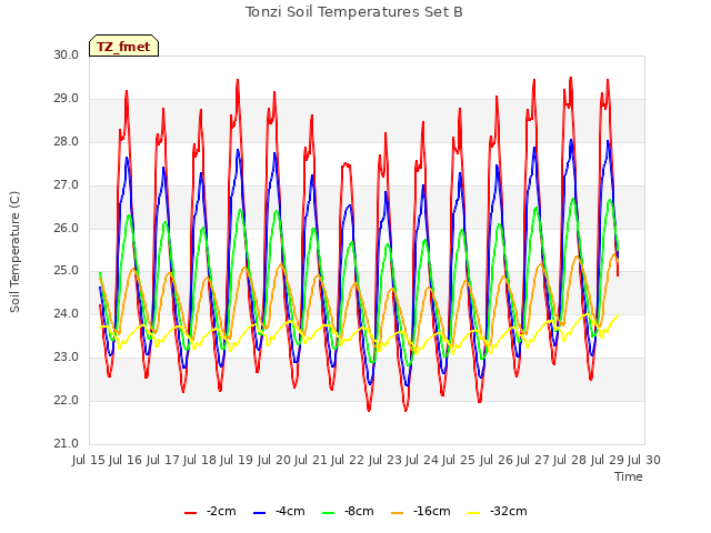 plot of Tonzi Soil Temperatures Set B