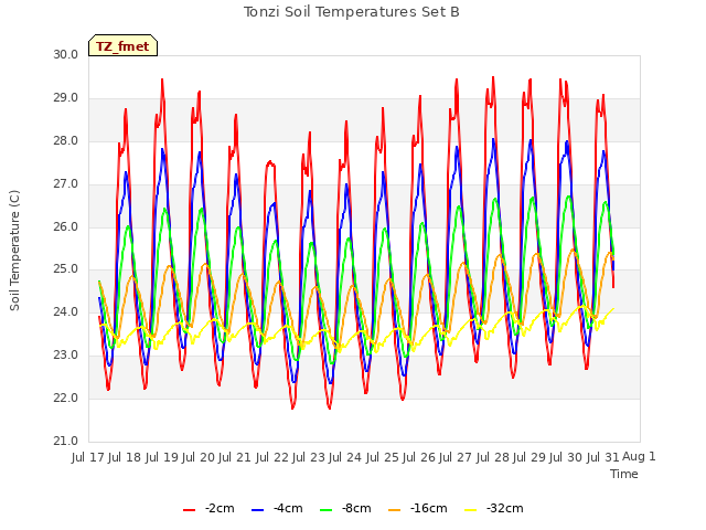 plot of Tonzi Soil Temperatures Set B