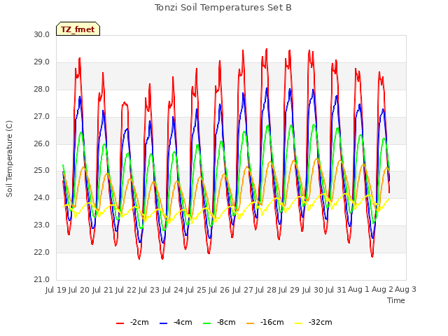 plot of Tonzi Soil Temperatures Set B