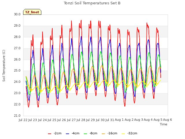 plot of Tonzi Soil Temperatures Set B