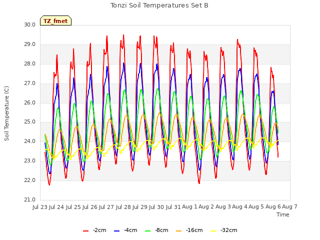 plot of Tonzi Soil Temperatures Set B