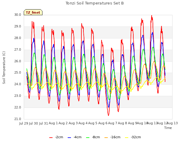 plot of Tonzi Soil Temperatures Set B