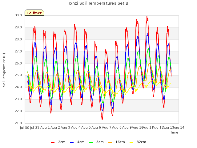 plot of Tonzi Soil Temperatures Set B