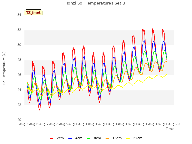 plot of Tonzi Soil Temperatures Set B