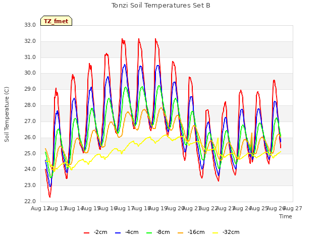 plot of Tonzi Soil Temperatures Set B