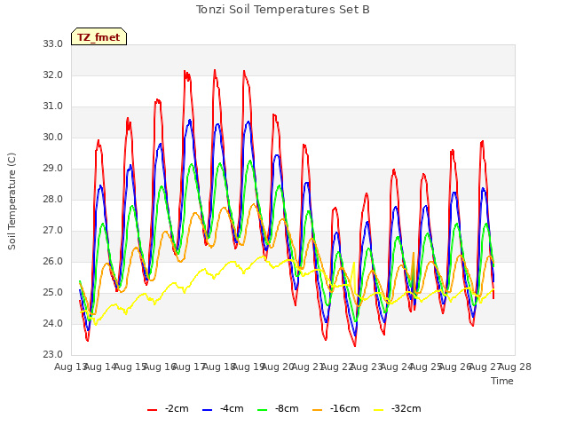 plot of Tonzi Soil Temperatures Set B