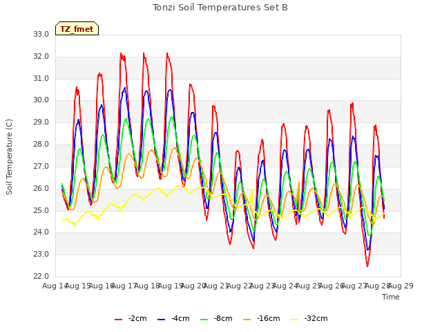 plot of Tonzi Soil Temperatures Set B