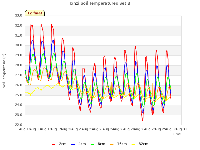 plot of Tonzi Soil Temperatures Set B
