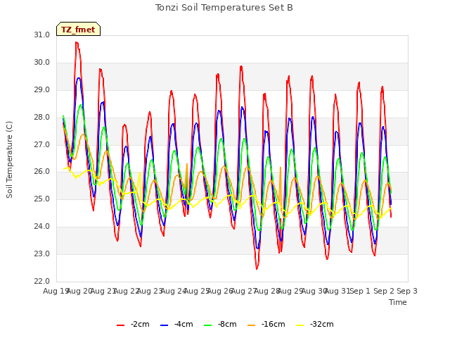 plot of Tonzi Soil Temperatures Set B