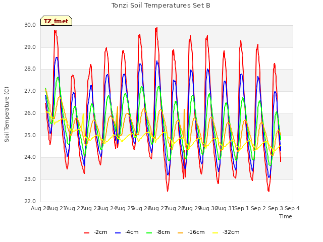 plot of Tonzi Soil Temperatures Set B