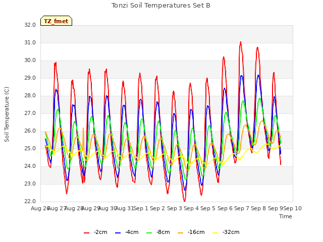 plot of Tonzi Soil Temperatures Set B