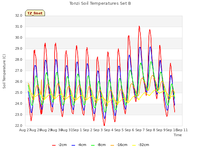 plot of Tonzi Soil Temperatures Set B