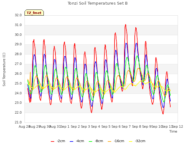 plot of Tonzi Soil Temperatures Set B