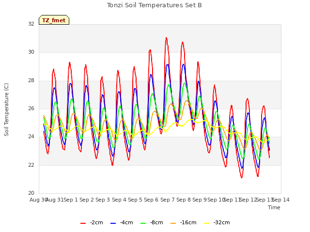 plot of Tonzi Soil Temperatures Set B