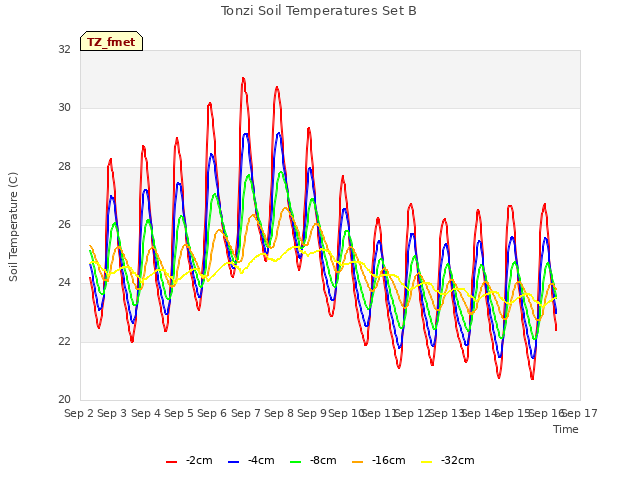 plot of Tonzi Soil Temperatures Set B