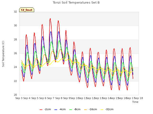 plot of Tonzi Soil Temperatures Set B