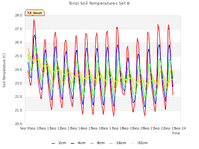 plot of Tonzi Soil Temperatures Set B