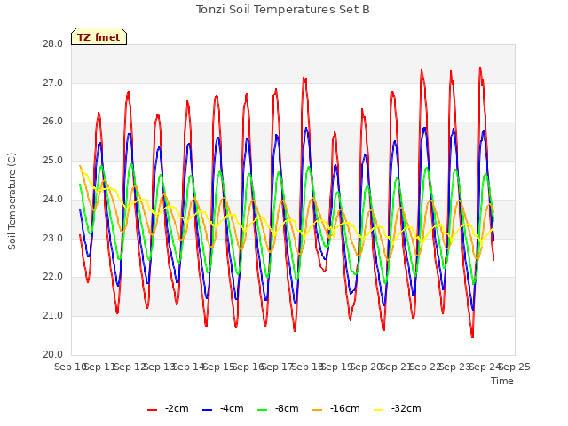 plot of Tonzi Soil Temperatures Set B