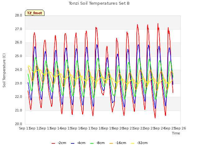 plot of Tonzi Soil Temperatures Set B