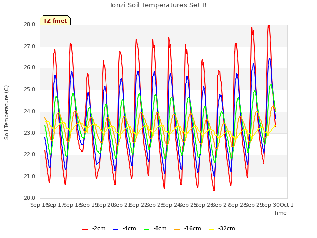 plot of Tonzi Soil Temperatures Set B