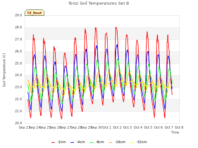 plot of Tonzi Soil Temperatures Set B