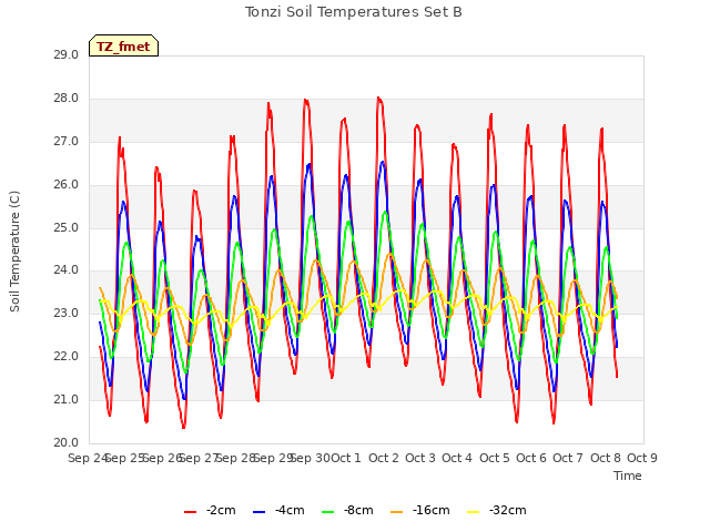 plot of Tonzi Soil Temperatures Set B