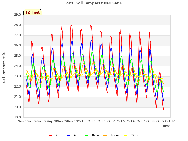 plot of Tonzi Soil Temperatures Set B