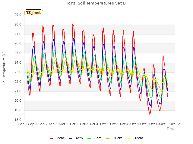 plot of Tonzi Soil Temperatures Set B
