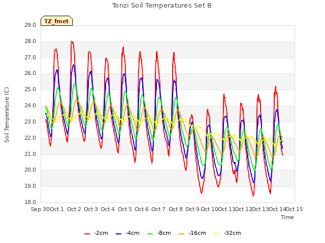 plot of Tonzi Soil Temperatures Set B