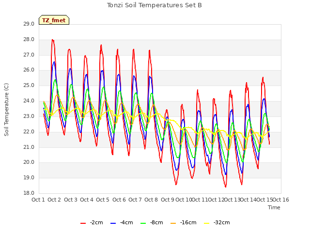 plot of Tonzi Soil Temperatures Set B