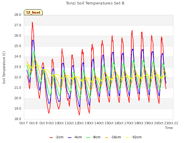 plot of Tonzi Soil Temperatures Set B