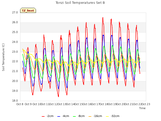 plot of Tonzi Soil Temperatures Set B