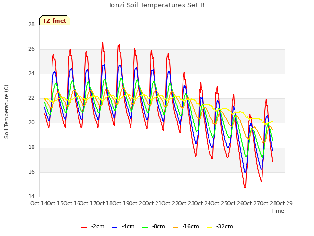 plot of Tonzi Soil Temperatures Set B