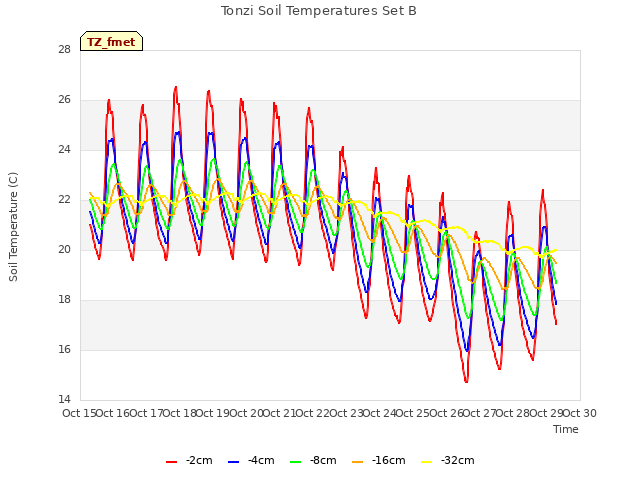plot of Tonzi Soil Temperatures Set B