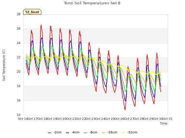 plot of Tonzi Soil Temperatures Set B