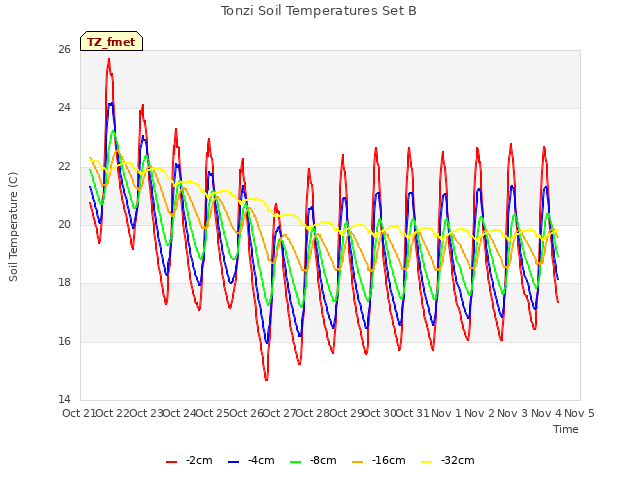 plot of Tonzi Soil Temperatures Set B