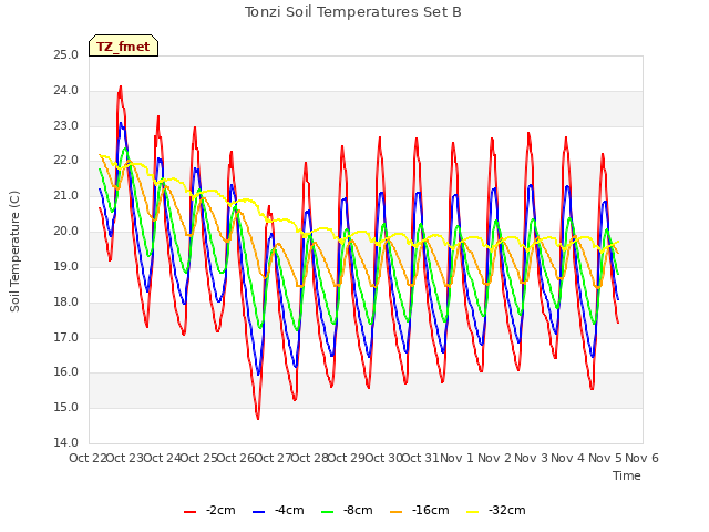 plot of Tonzi Soil Temperatures Set B