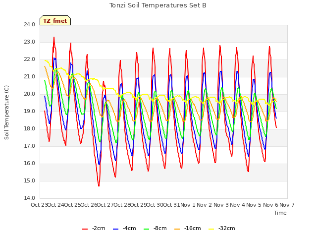 plot of Tonzi Soil Temperatures Set B