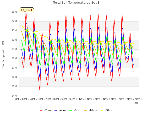 plot of Tonzi Soil Temperatures Set B