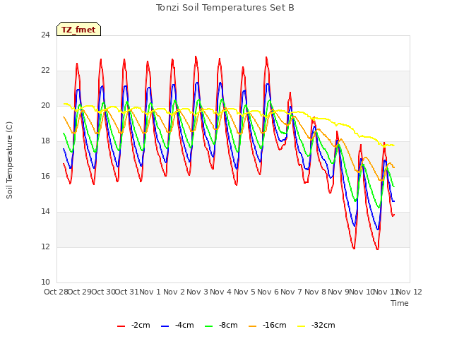 plot of Tonzi Soil Temperatures Set B