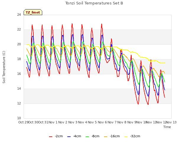 plot of Tonzi Soil Temperatures Set B