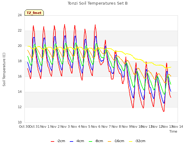 plot of Tonzi Soil Temperatures Set B