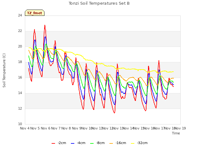 plot of Tonzi Soil Temperatures Set B