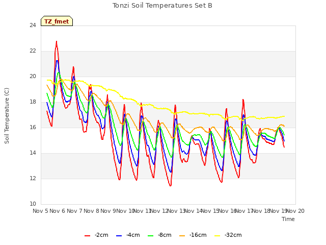 plot of Tonzi Soil Temperatures Set B