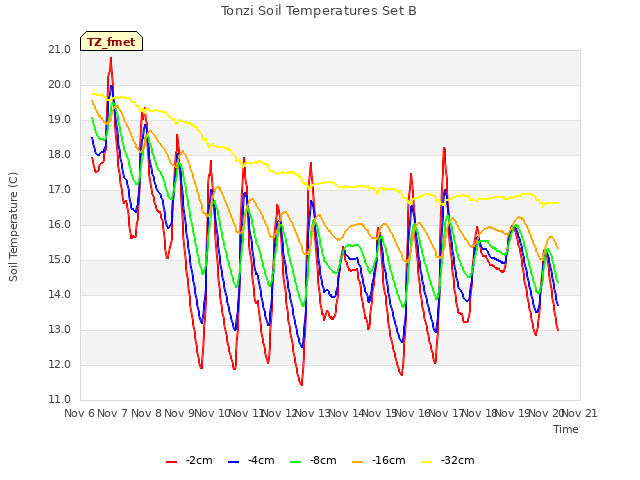 plot of Tonzi Soil Temperatures Set B